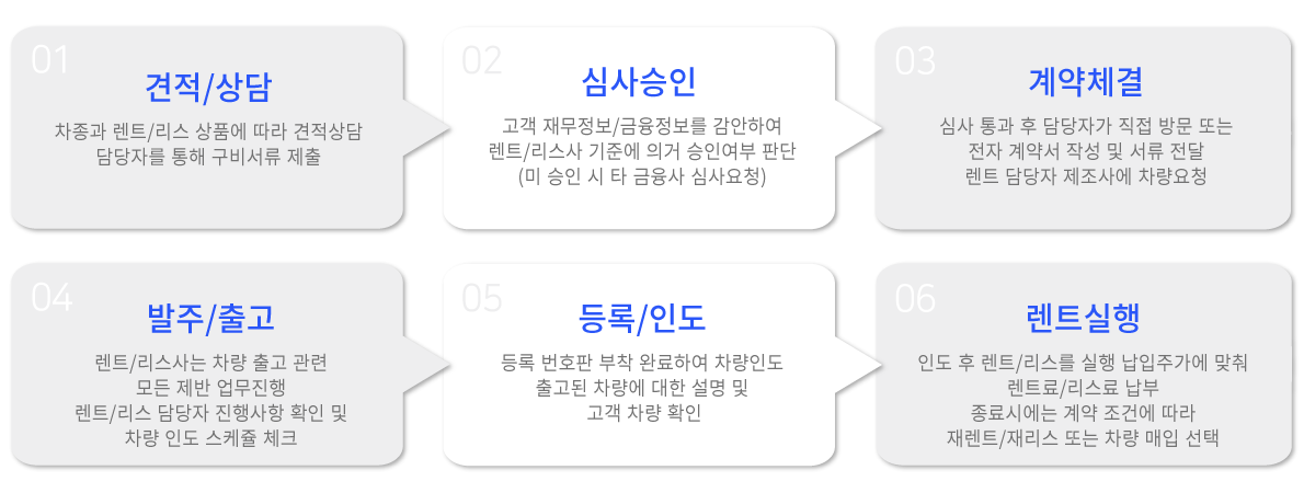 메인페이지에 장기렌트카 이용절차